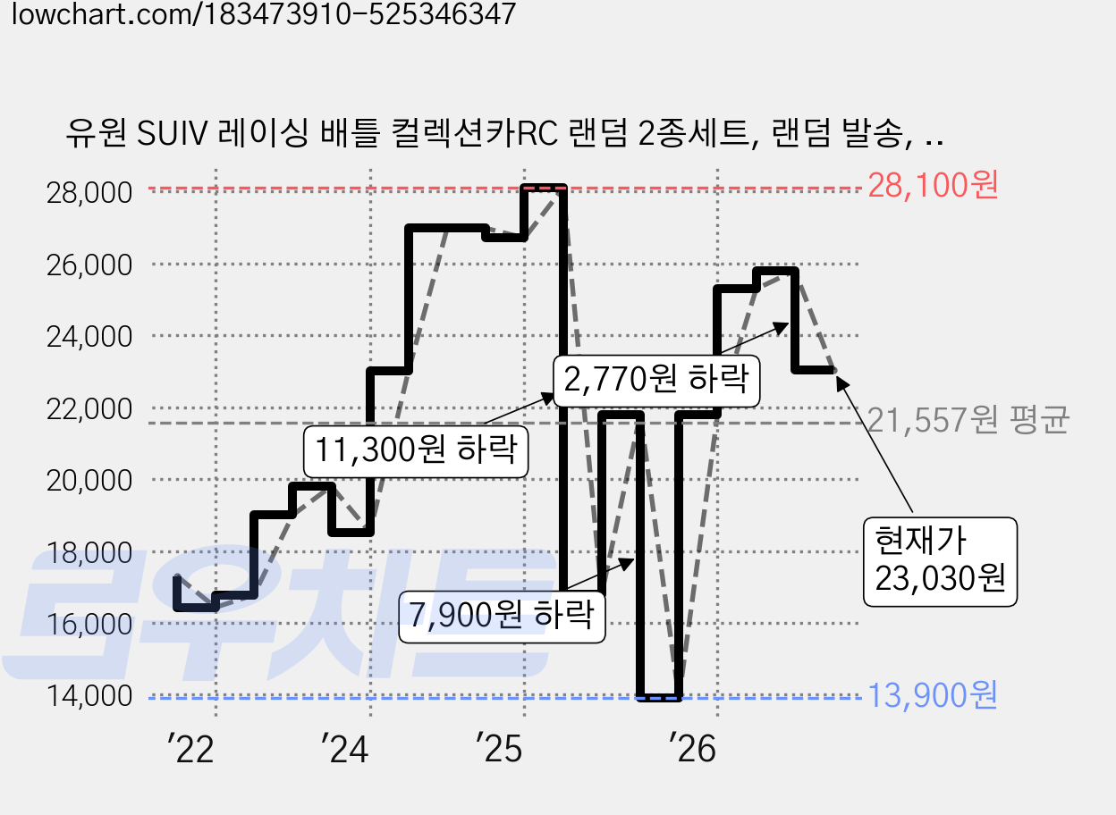 유원 SUIV 레이싱 배틀 컬렉션카RC 랜덤 2종세트, 랜덤 발송, 1개 가격 변동 차트, 현재가 23,030원, 관측 최저가 13,900원