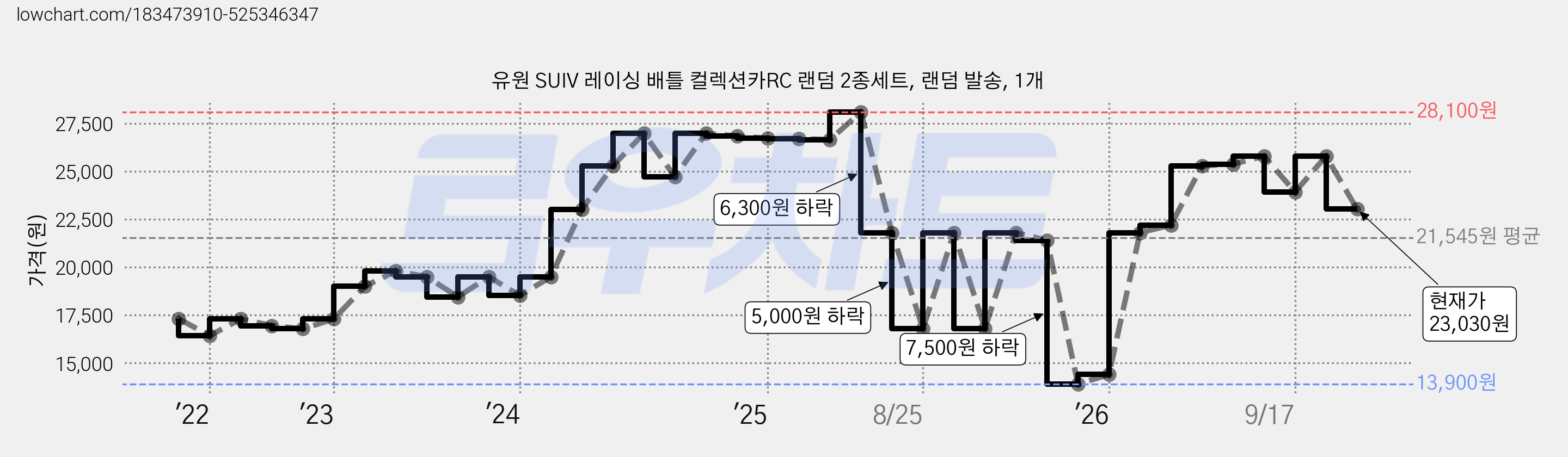 유원 SUIV 레이싱 배틀 컬렉션카RC 랜덤 2종세트, 랜덤 발송, 1개 가격 변동 차트, 현재가 23,030원, 관측 최저가 13,900원