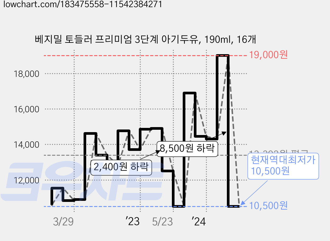 베지밀 토들러 프리미엄 3단계 아기두유, 190ml, 16개 가격 변동 차트, 현재가 10,500원, 역대최저가