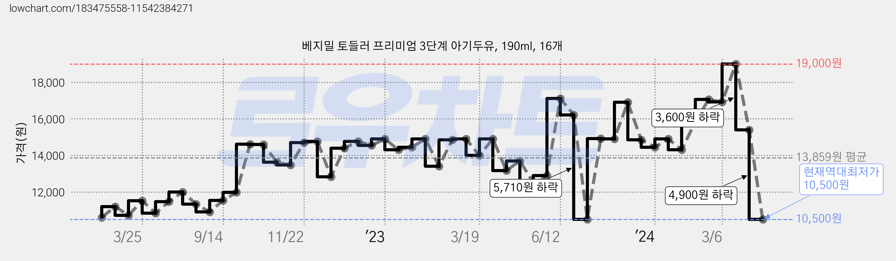 베지밀 토들러 프리미엄 3단계 아기두유, 190ml, 16개 가격 변동 차트, 현재가 10,500원, 역대최저가