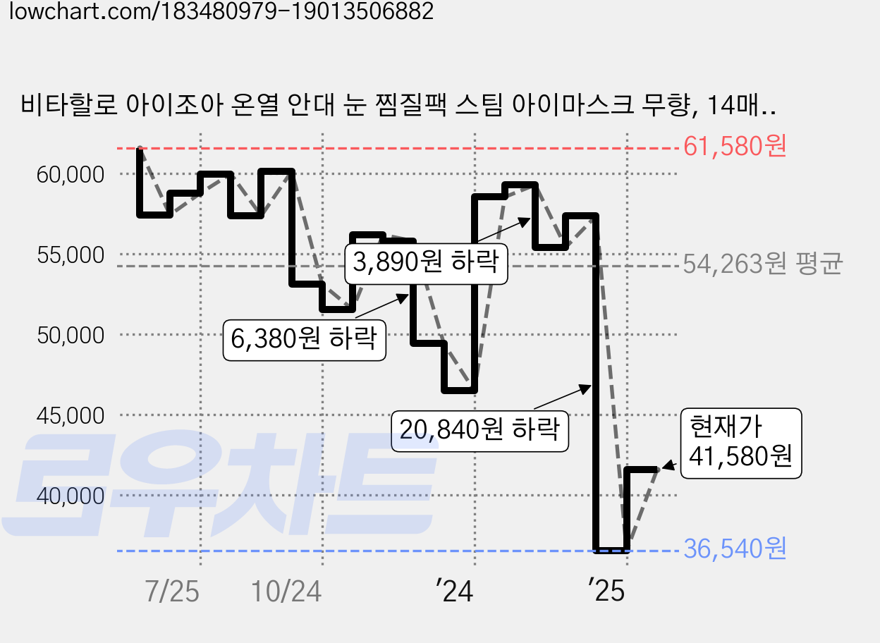 비타할로 아이조아 온열 안대 눈 찜질팩 스팀 아이마스크 무향, 14매입, 6개 가격 변동 차트, 현재가 41,580원, 관측 최저가 36,540원
