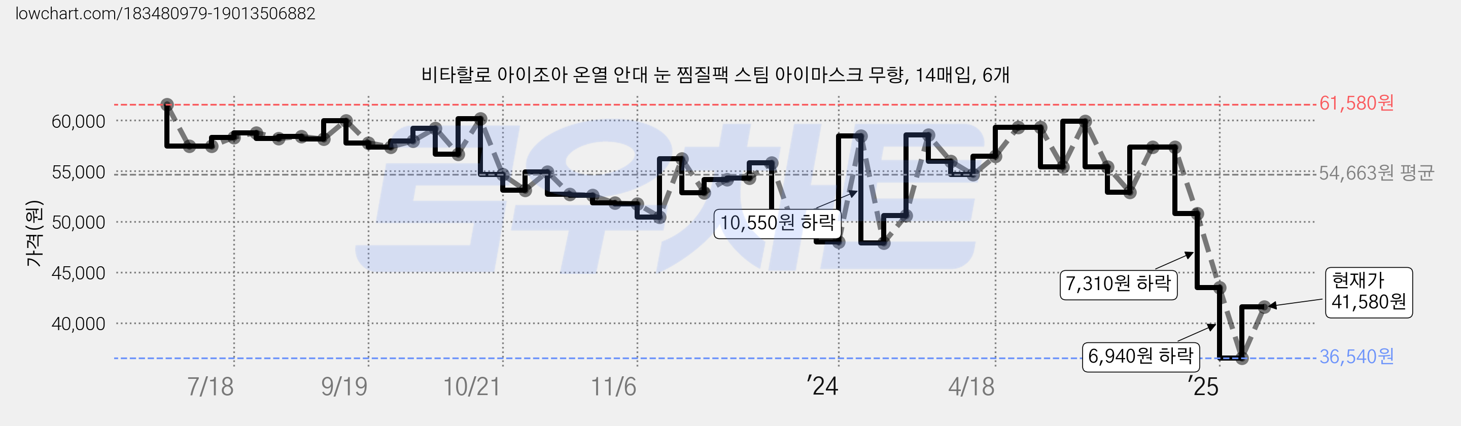 비타할로 아이조아 온열 안대 눈 찜질팩 스팀 아이마스크 무향, 14매입, 6개 가격 변동 차트, 현재가 41,580원, 관측 최저가 36,540원