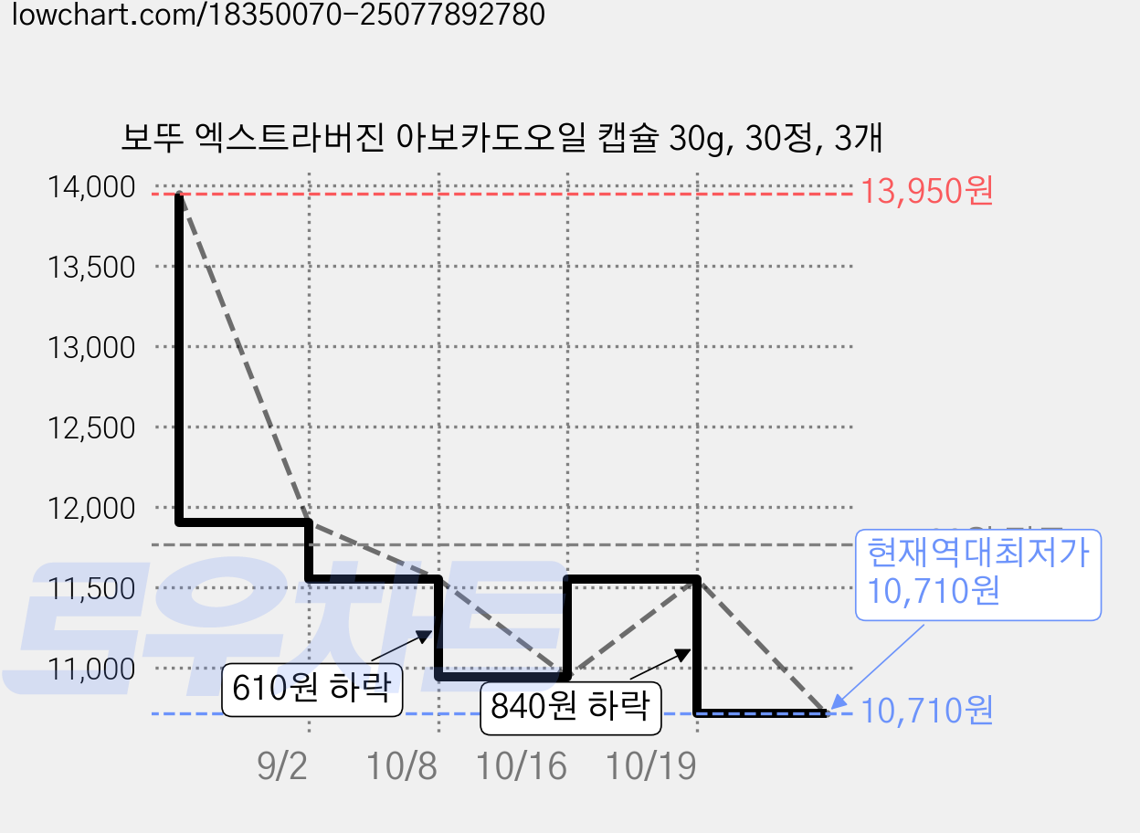 보뚜 엑스트라버진 아보카도오일 캡슐 30g, 30정, 3개 가격 변동 차트, 현재가 10,710원, 역대최저가