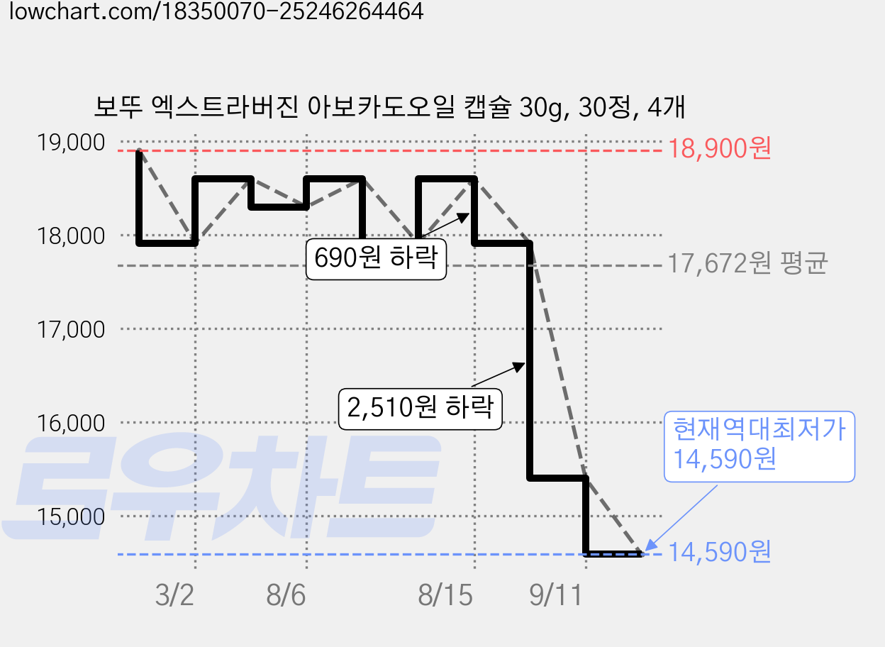 보뚜 엑스트라버진 아보카도오일 캡슐 30g, 30정, 4개 가격 변동 차트, 현재가 14,590원, 역대최저가
