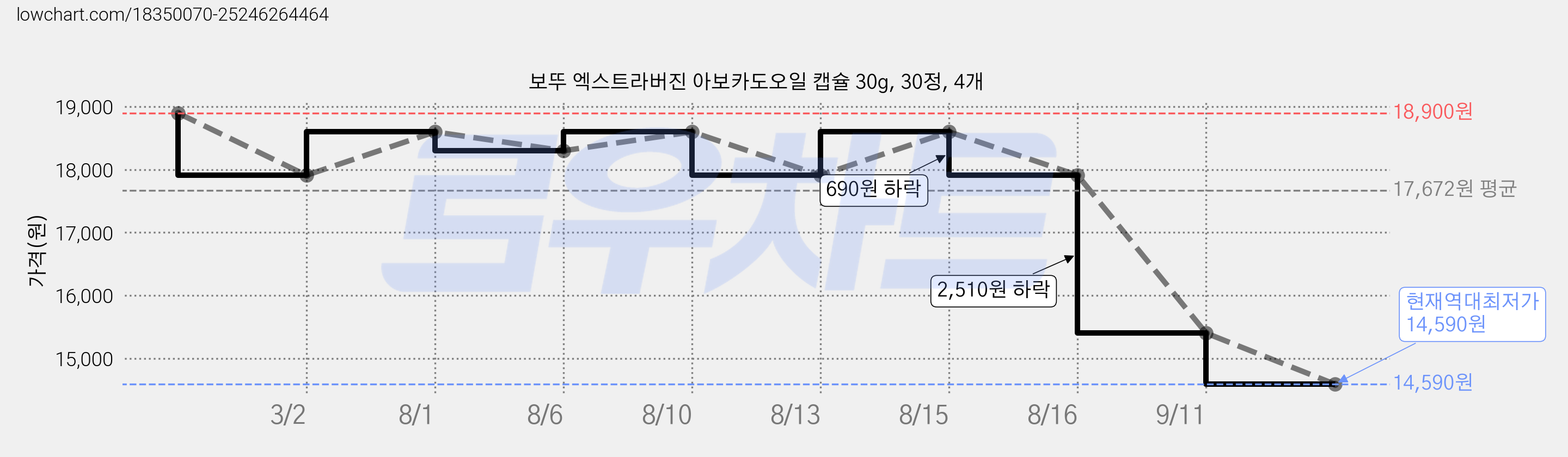보뚜 엑스트라버진 아보카도오일 캡슐 30g, 30정, 4개 가격 변동 차트, 현재가 14,590원, 역대최저가