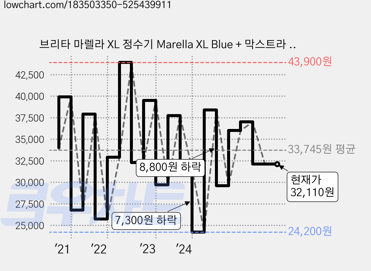 브리타 마렐라 XL 정수기 Marella XL Blue + 막스트라 프로 필터 고객직접설치 가격 변동 차트, 현재가 32,110원, 관측 최저가 24,200원