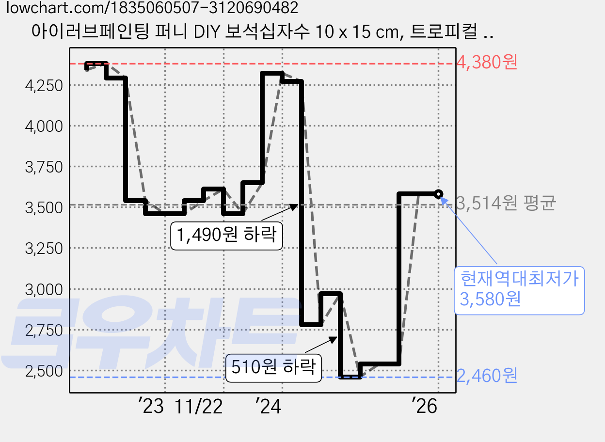 아이러브페인팅 퍼니 DIY 보석십자수 10 x 15 cm, 트로피컬 앵무새, 1세트 가격 변동 차트, 현재가 3,580원, 역대최저가