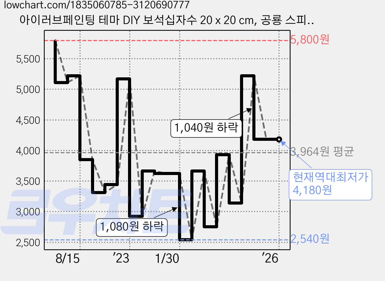 아이러브페인팅 테마 DIY 보석십자수 20 x 20 cm, 공룡 스피노사우르스, 1세트 가격 변동 차트, 현재가 4,180원, 역대최저가
