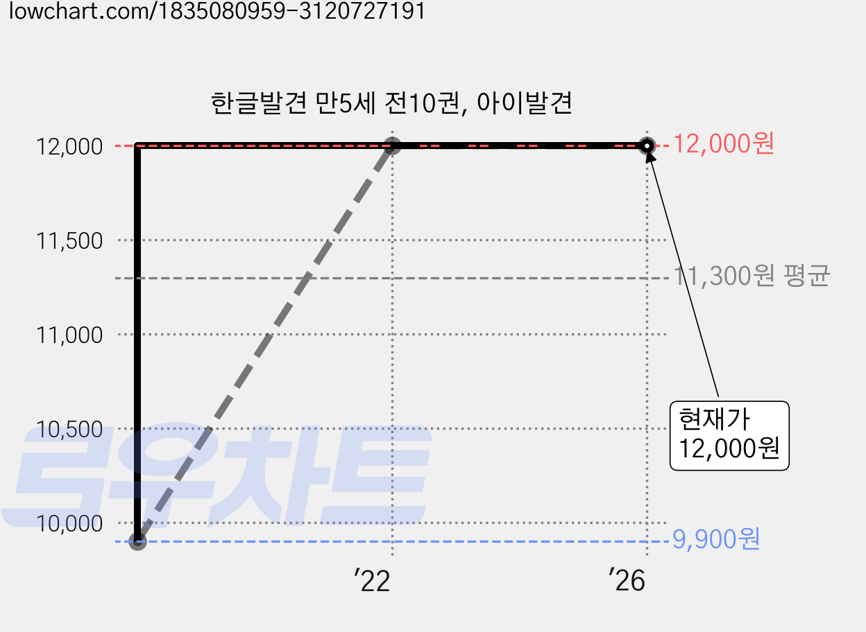 한글발견 만5세 전10권, 아이발견 가격 변동 차트, 현재가 12,000원, 역대최저가