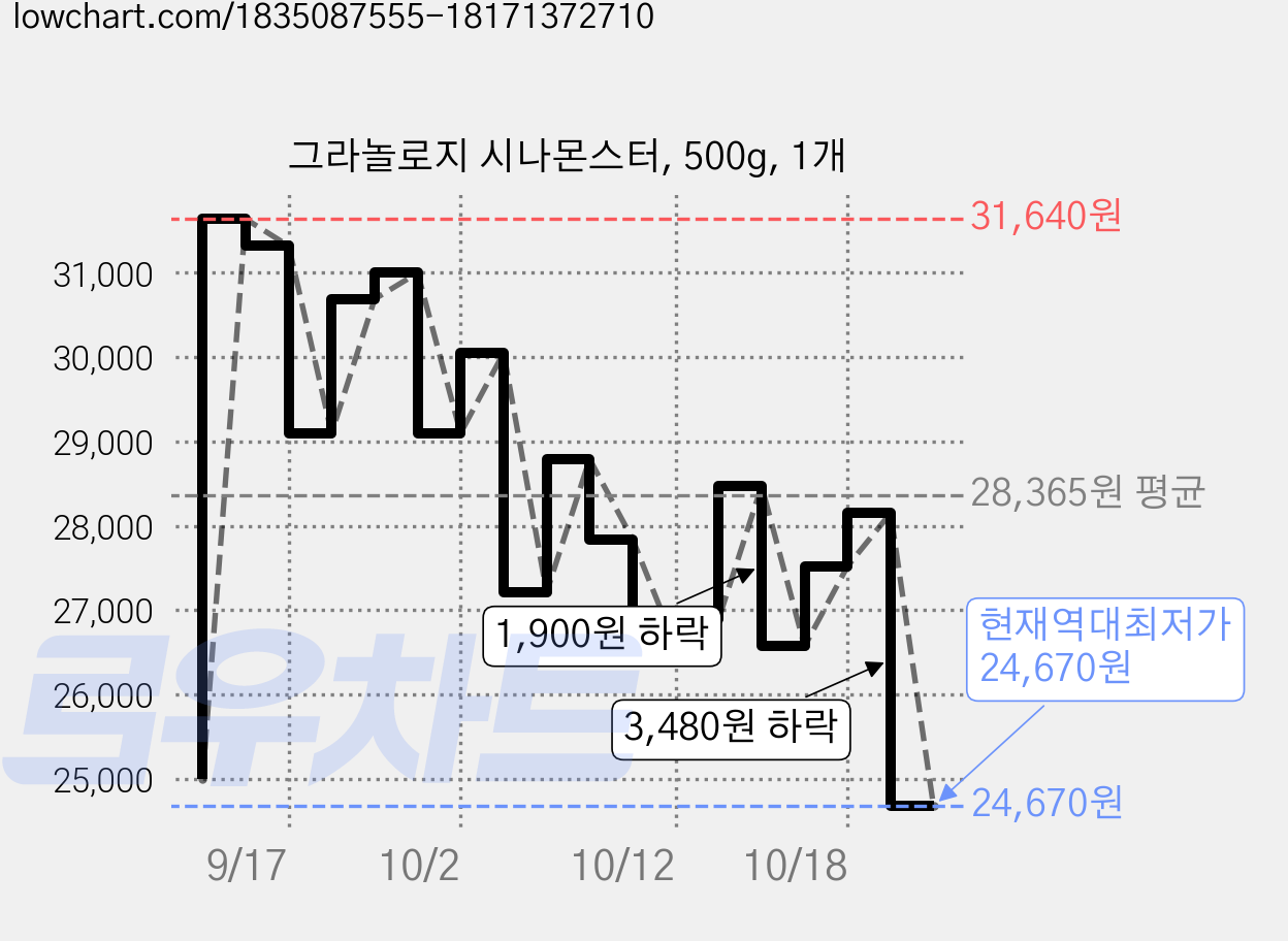 그라놀로지 시나몬스터, 500g, 1개 가격 변동 차트, 현재가 24,670원, 역대최저가