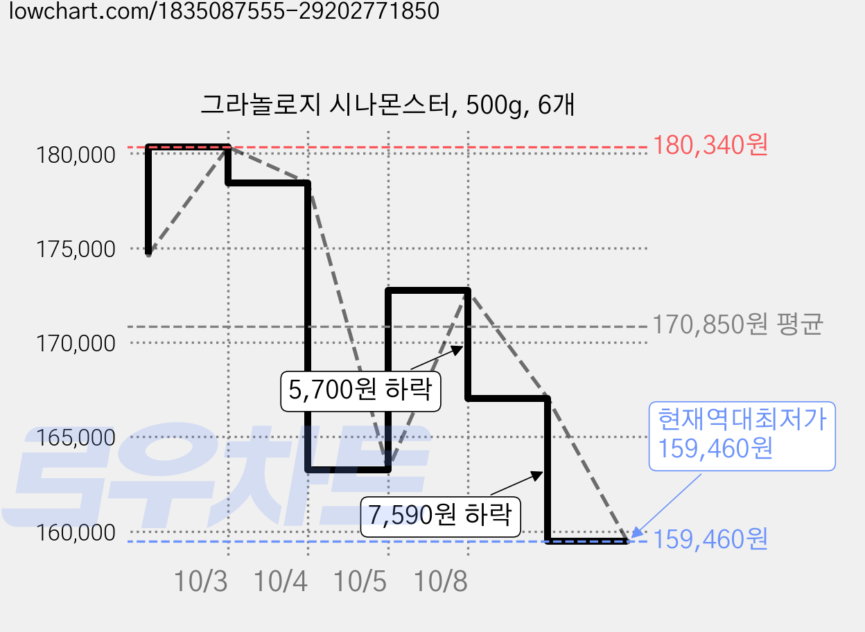 그라놀로지 시나몬스터, 500g, 6개 가격 변동 차트, 현재가 159,460원, 역대최저가