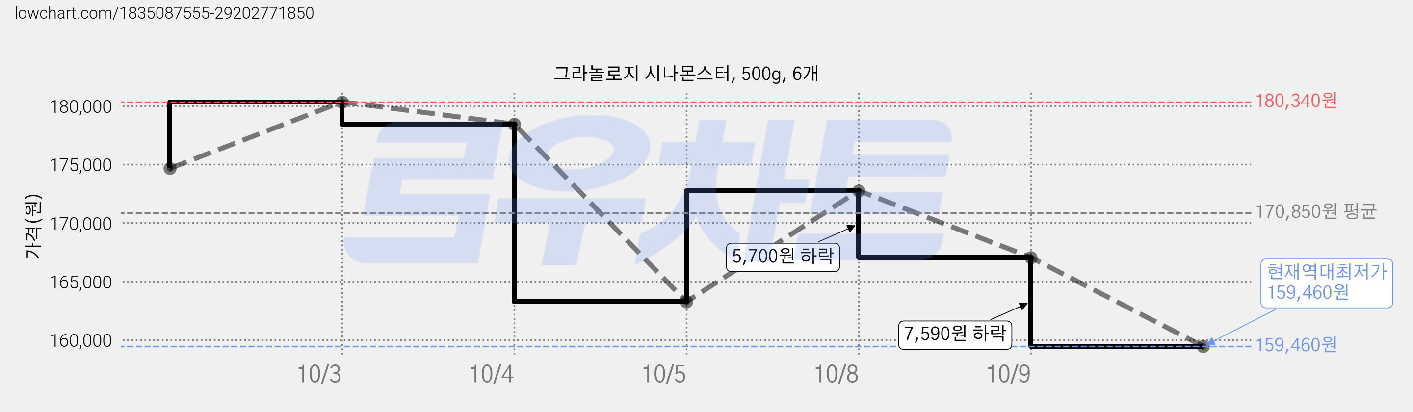 그라놀로지 시나몬스터, 500g, 6개 가격 변동 차트, 현재가 159,460원, 역대최저가