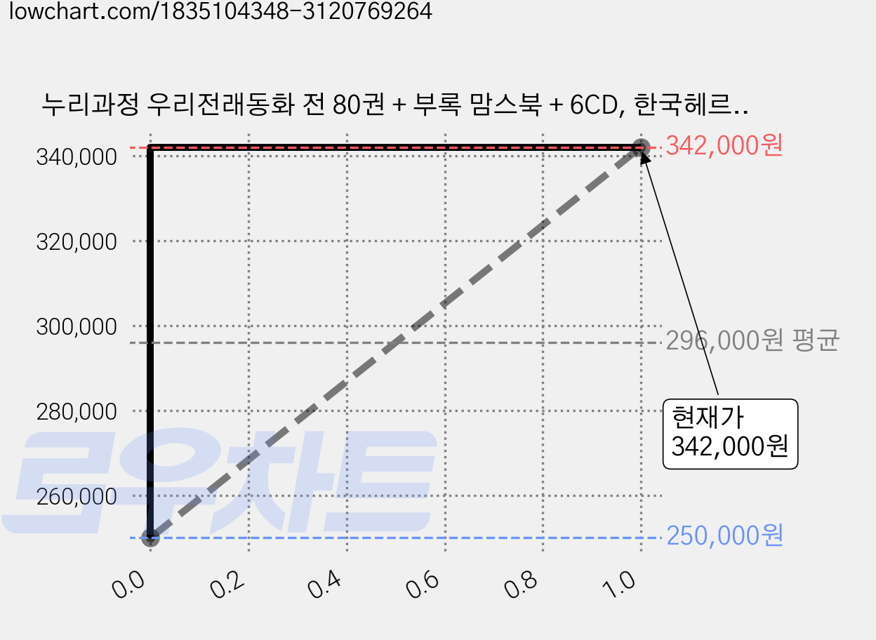 누리과정 우리전래동화 전 80권 + 부록 맘스북 + 6CD, 한국헤르만헤세 가격 변동 차트, 현재가 342,000원, 관측 최저가 250,000원
