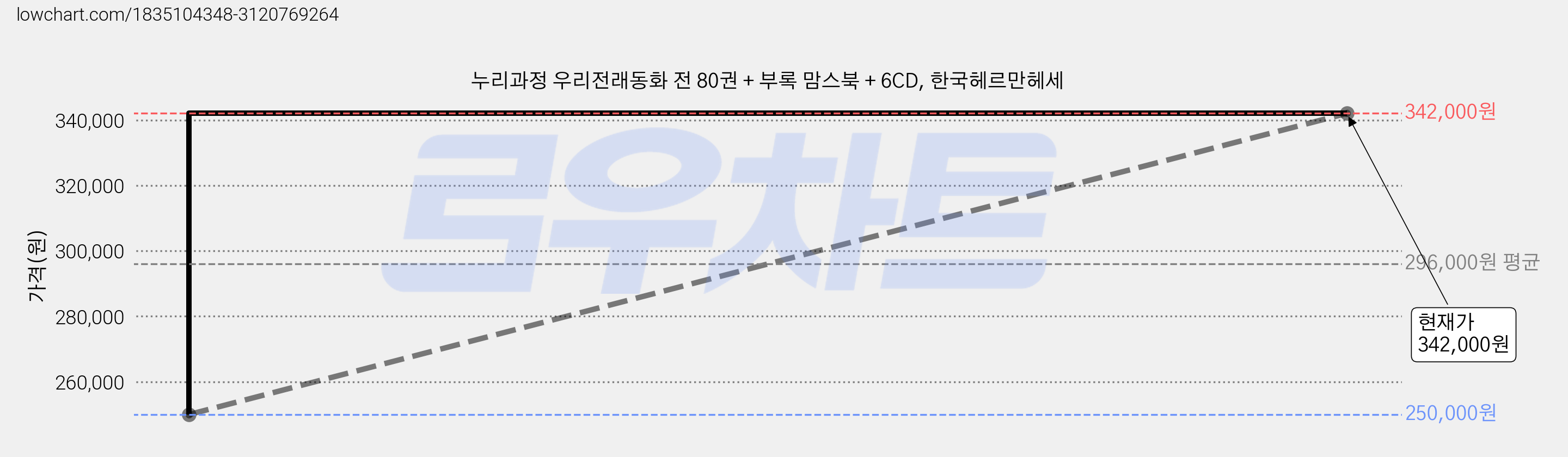 누리과정 우리전래동화 전 80권 + 부록 맘스북 + 6CD, 한국헤르만헤세 가격 변동 차트, 현재가 342,000원, 관측 최저가 250,000원