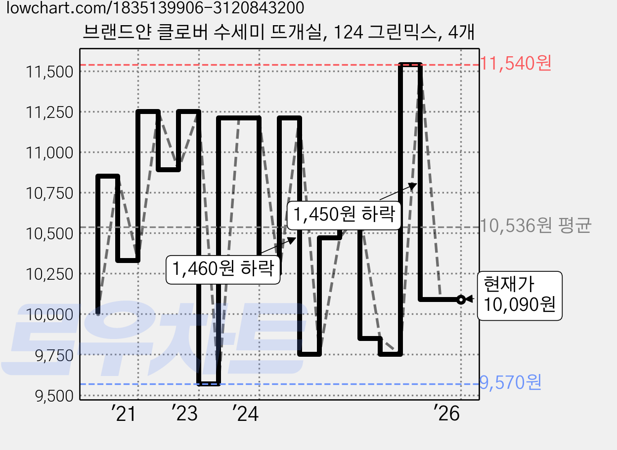 브랜드얀 클로버 수세미 뜨개실, 124 그린믹스, 4개 가격 변동 차트, 현재가 10,090원, 역대최저가