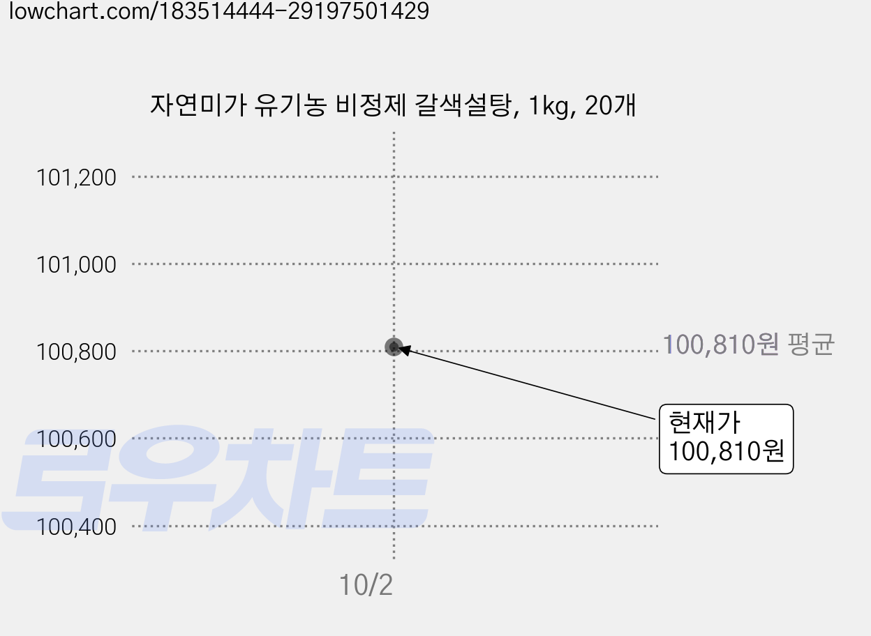 자연미가 유기농 비정제 갈색설탕, 1kg, 20개 가격 변동 차트, 현재가 100,810원