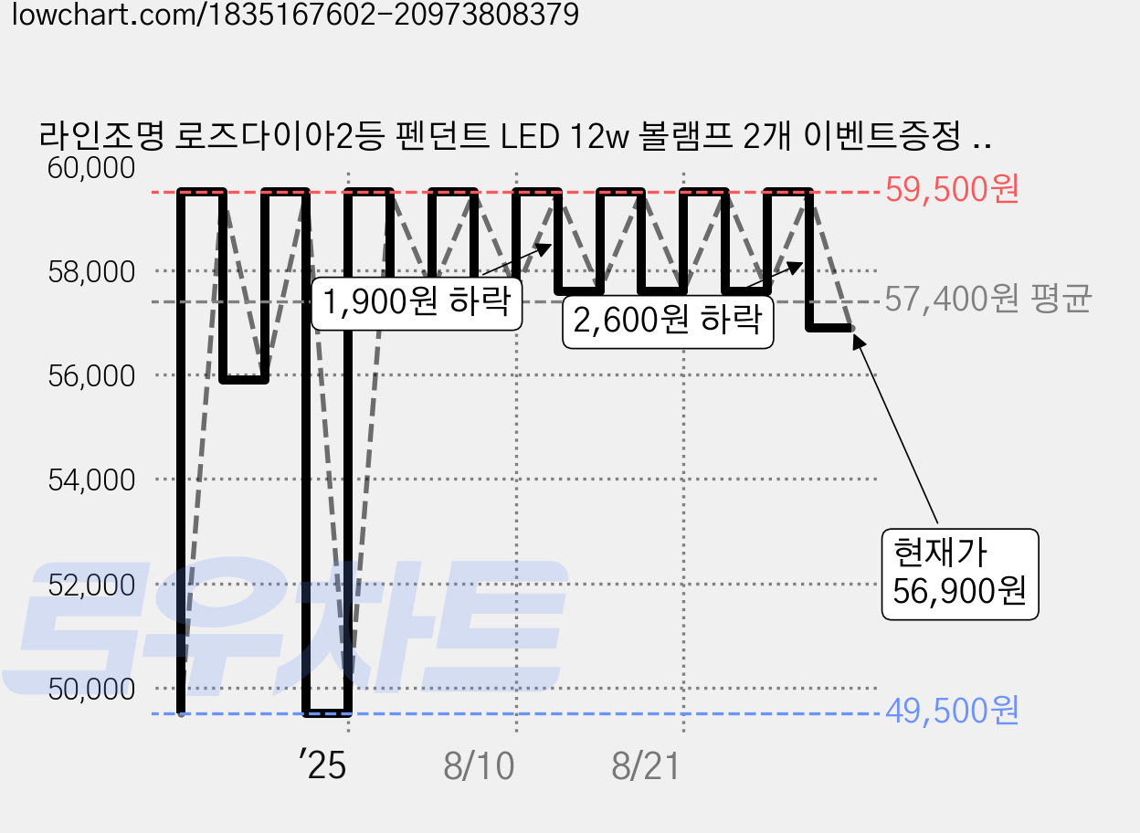 라인조명 로즈다이아2등 펜던트 LED 12w 볼램프 2개 이벤트증정 3가지색상 (블랙 로즈골드 골드) 다이아2등 다이아식탁등 다이아팬던트 led식탁2등 led식탁조명등2등 다이아, 블랙-전구색 노란빛(램프2개/이벤트참여시) 가격 변동 차트, 현재가 56,900원, 관측 최저가 49,500원
