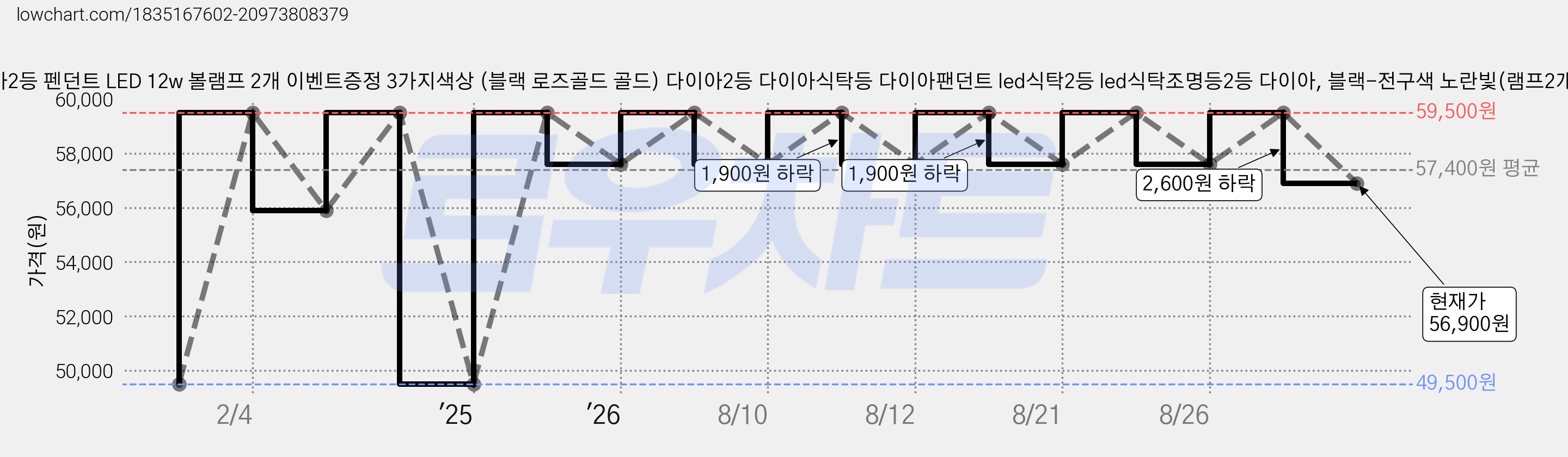라인조명 로즈다이아2등 펜던트 LED 12w 볼램프 2개 이벤트증정 3가지색상 (블랙 로즈골드 골드) 다이아2등 다이아식탁등 다이아팬던트 led식탁2등 led식탁조명등2등 다이아, 블랙-전구색 노란빛(램프2개/이벤트참여시) 가격 변동 차트, 현재가 56,900원, 관측 최저가 49,500원
