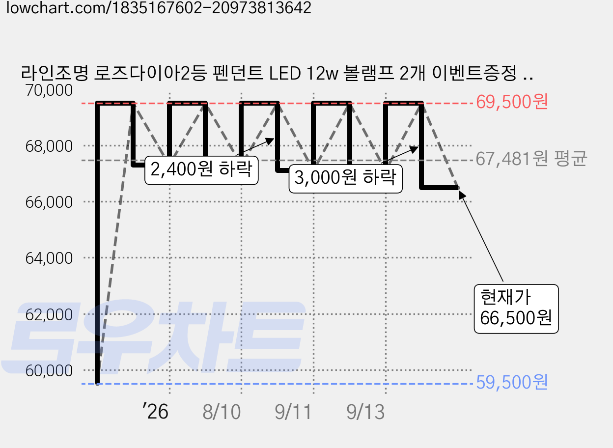 라인조명 로즈다이아2등 펜던트 LED 12w 볼램프 2개 이벤트증정 3가지색상 (블랙 로즈골드 골드) 다이아2등 다이아식탁등 다이아팬던트 led식탁2등 led식탁조명등2등 다이아, 로즈골드-주광색 흰빛(램프2개/이벤트참여시) 가격 변동 차트, 현재가 66,500원, 관측 최저가 59,500원