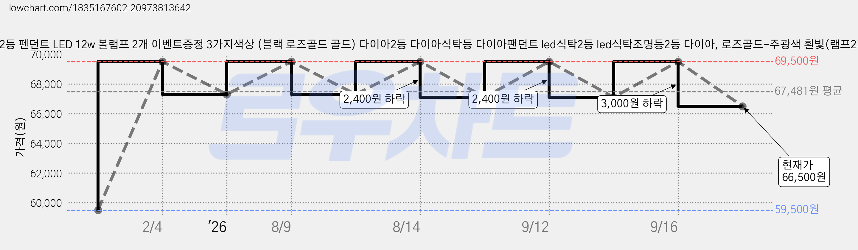 라인조명 로즈다이아2등 펜던트 LED 12w 볼램프 2개 이벤트증정 3가지색상 (블랙 로즈골드 골드) 다이아2등 다이아식탁등 다이아팬던트 led식탁2등 led식탁조명등2등 다이아, 로즈골드-주광색 흰빛(램프2개/이벤트참여시) 가격 변동 차트, 현재가 66,500원, 관측 최저가 59,500원