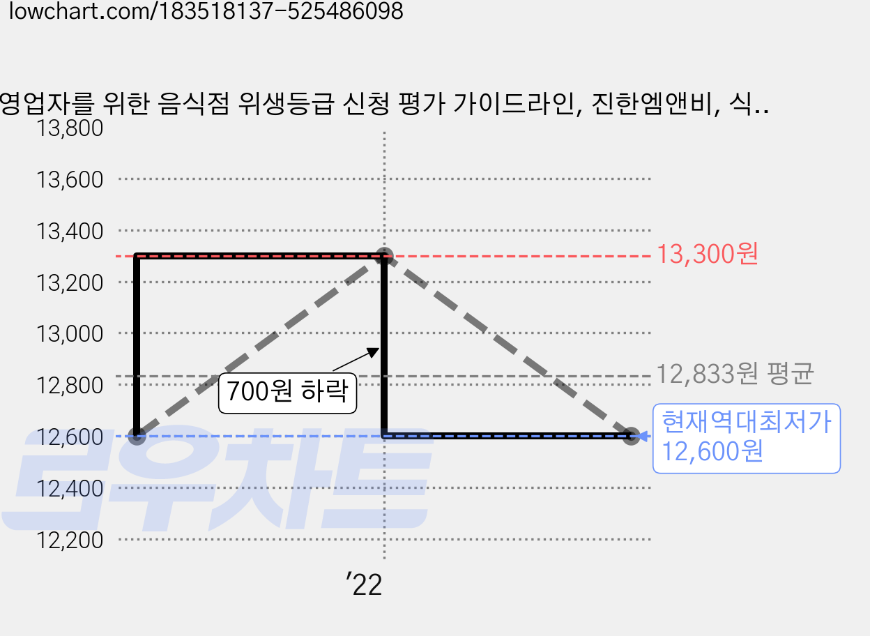 영업자를 위한 음식점 위생등급 신청 평가 가이드라인, 진한엠앤비, 식품의약품안전처 저 가격 변동 차트, 현재가 12,600원, 역대최저가