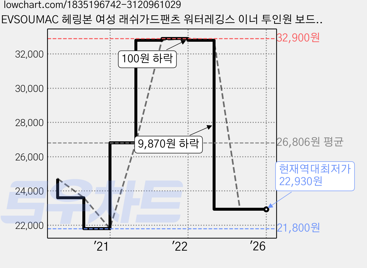 EVSOUMAC 헤링본 여성 래쉬가드팬츠 워터레깅스 이너 투인원 보드숏 반바지 비치웨어 바캉스룩 A172W 가격 변동 차트, 현재가 22,930원, 역대최저가