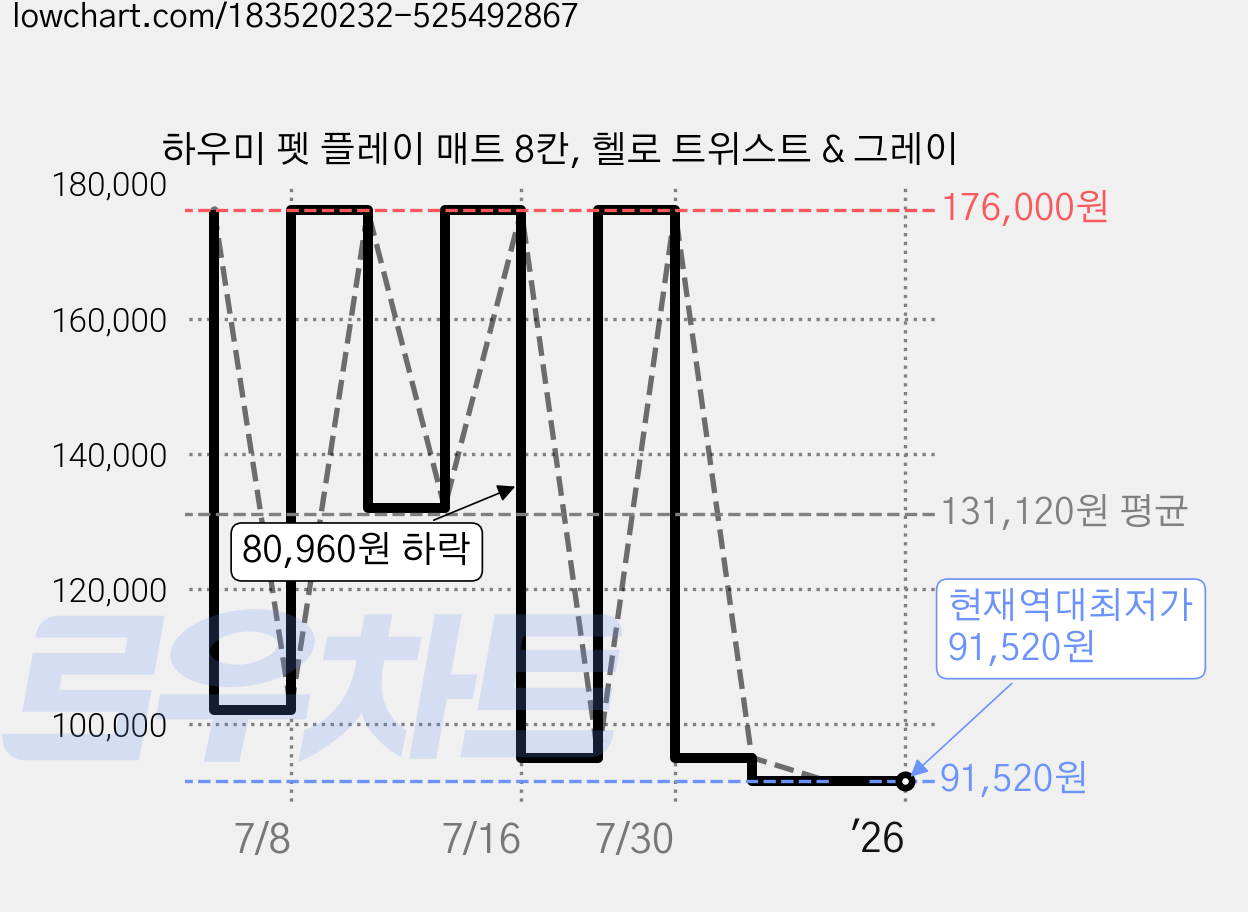 하우미 펫 플레이 매트 8칸, 헬로 트위스트 & 그레이 가격 변동 차트, 현재가 91,520원, 역대최저가