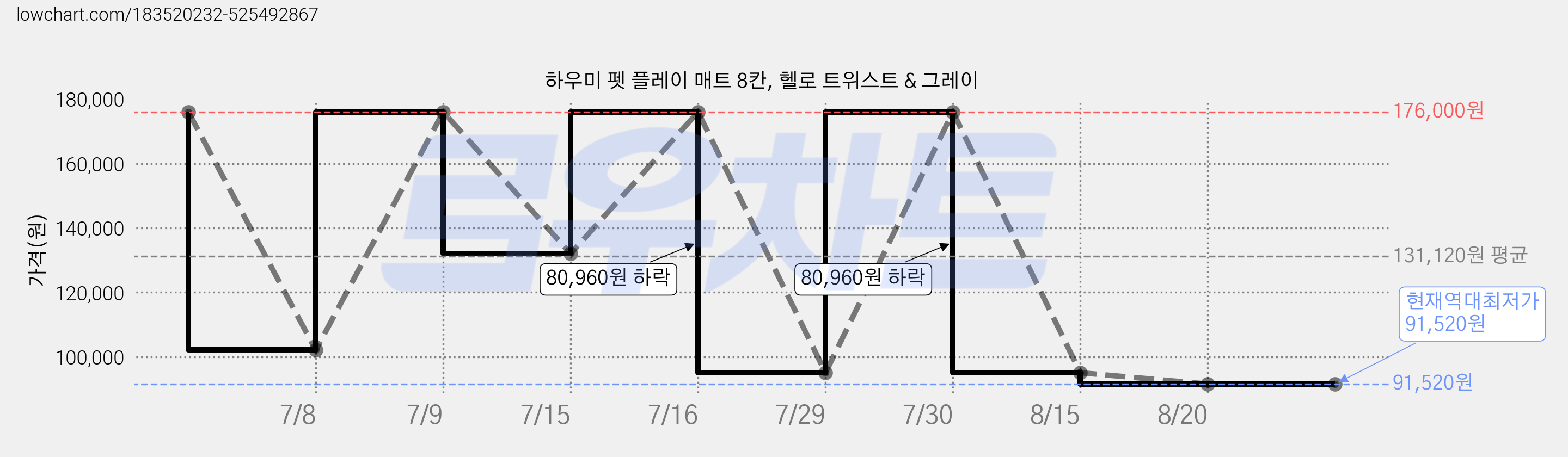 하우미 펫 플레이 매트 8칸, 헬로 트위스트 & 그레이 가격 변동 차트, 현재가 91,520원, 역대최저가