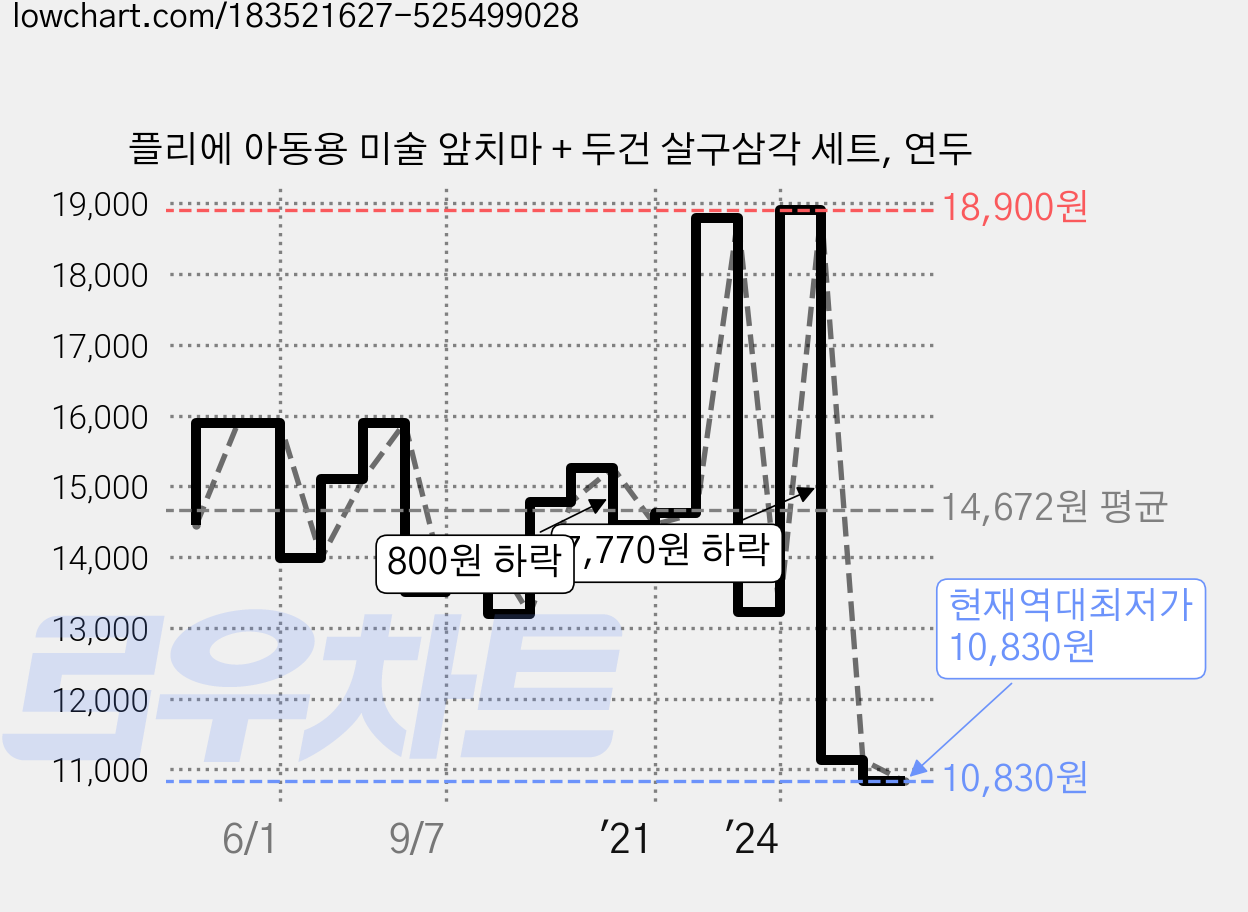 플리에 아동용 미술 앞치마 + 두건 살구삼각 세트, 연두 가격 변동 차트, 현재가 10,830원, 역대최저가