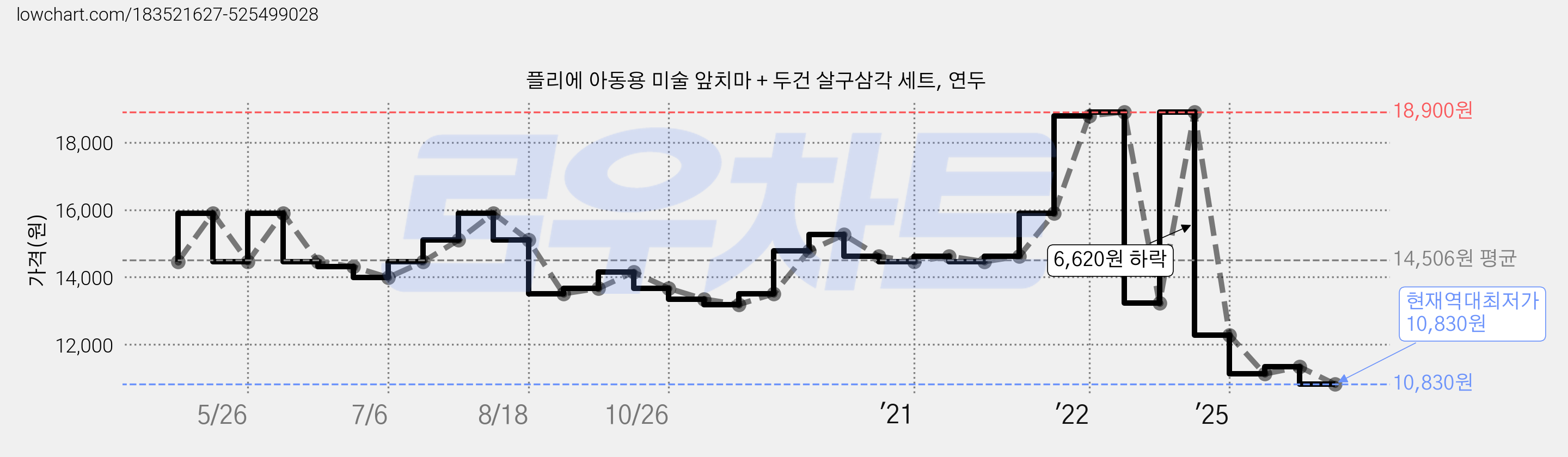 플리에 아동용 미술 앞치마 + 두건 살구삼각 세트, 연두 가격 변동 차트, 현재가 10,830원, 역대최저가