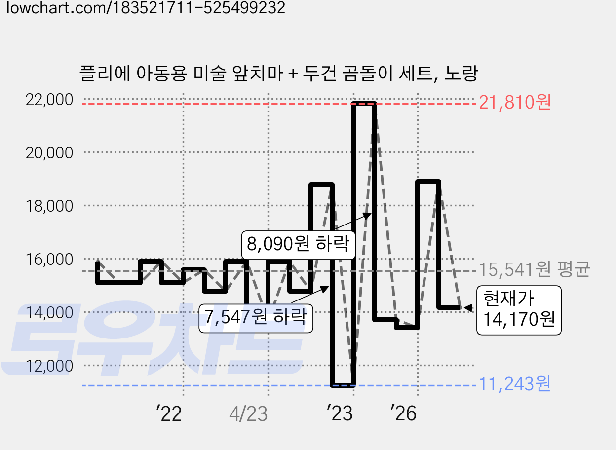 플리에 아동용 미술 앞치마 + 두건 곰돌이 세트, 노랑 가격 변동 차트, 현재가 14,170원, 관측 최저가 11,243원