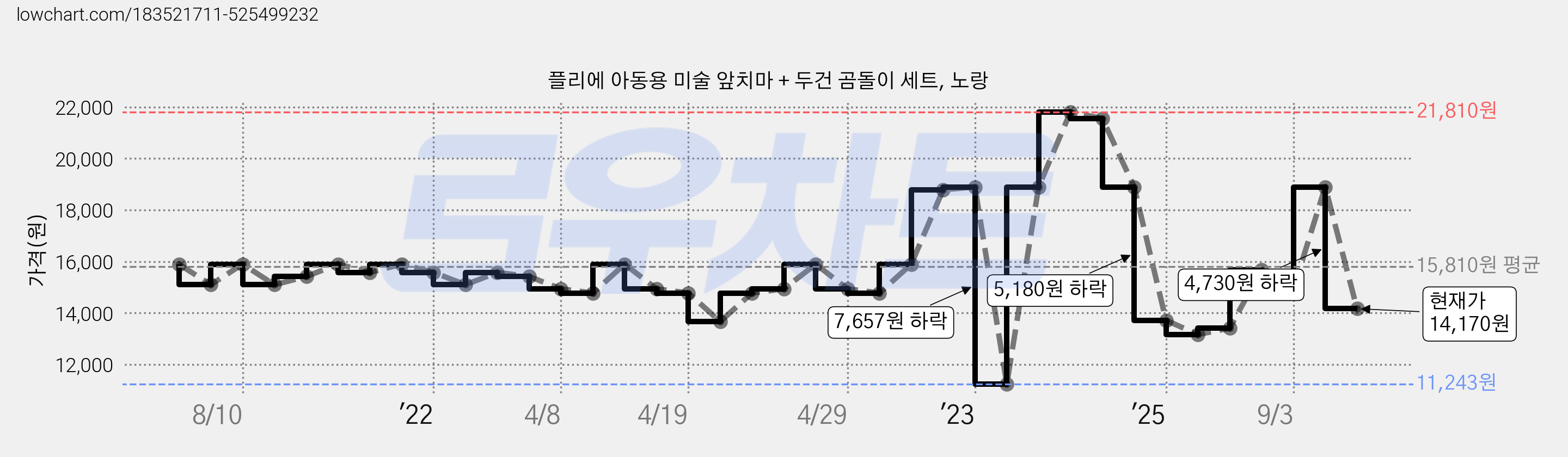 플리에 아동용 미술 앞치마 + 두건 곰돌이 세트, 노랑 가격 변동 차트, 현재가 14,170원, 관측 최저가 11,243원