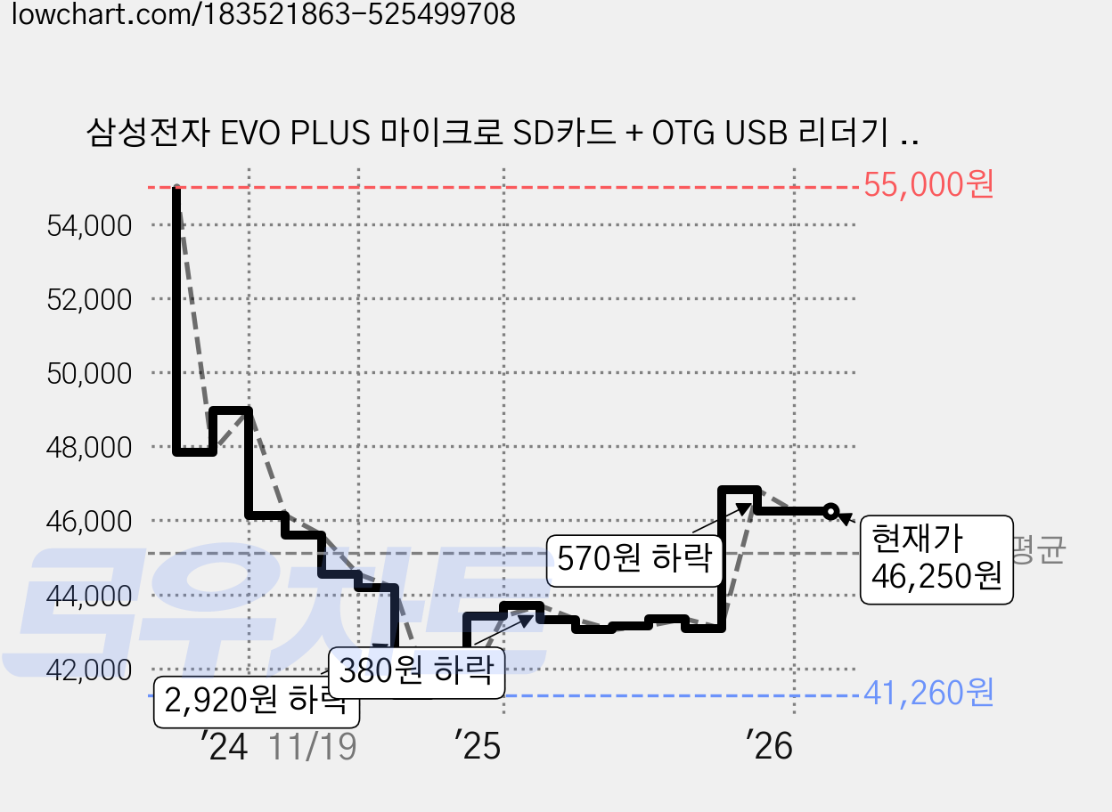 삼성전자 EVO PLUS 마이크로 SD카드 + OTG USB 리더기 SOTC-01, 256GB 가격 변동 차트, 현재가 46,250원, 관측 최저가 41,260원
