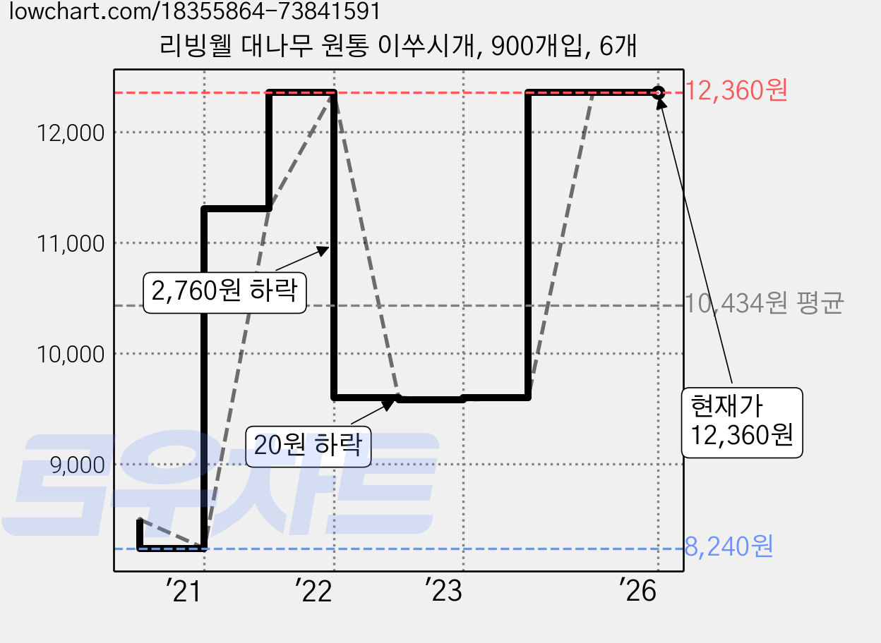 리빙웰 대나무 원통 이쑤시개, 900개입, 6개 가격 변동 차트, 현재가 12,360원, 역대최저가