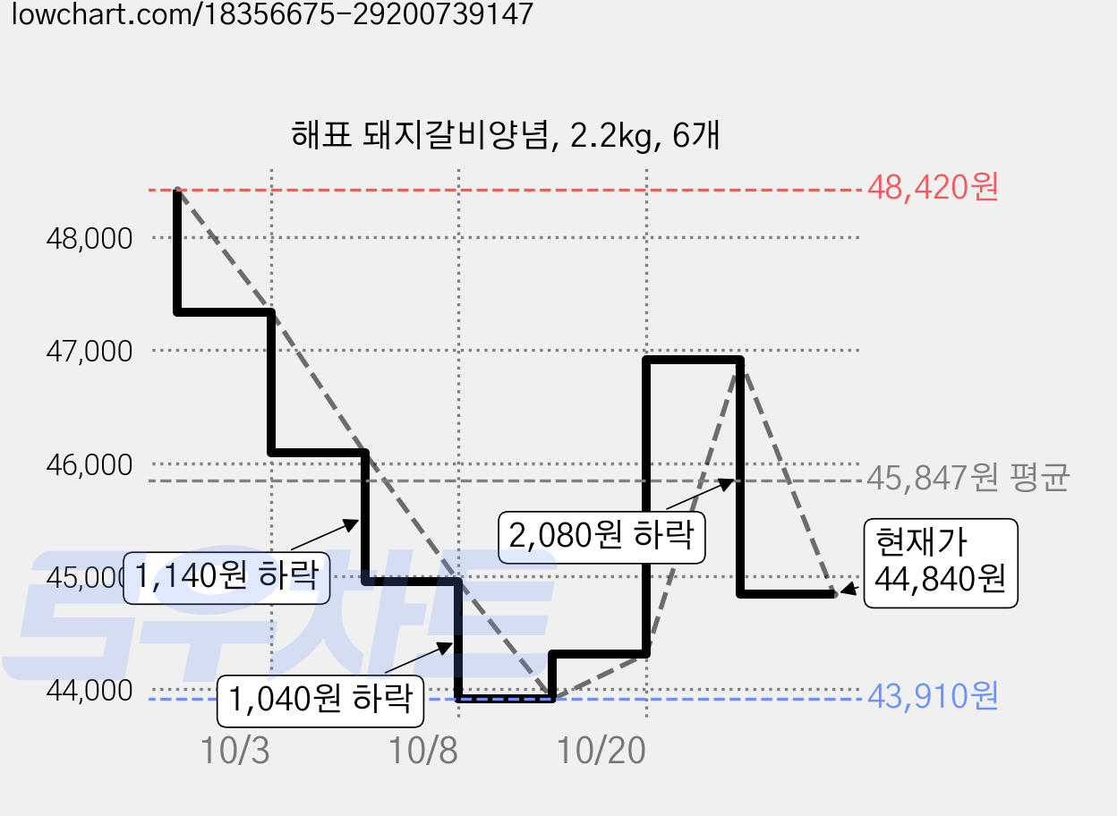 해표 돼지갈비양념, 2.2kg, 6개 가격 변동 차트, 현재가 46,090원, 역대최저가