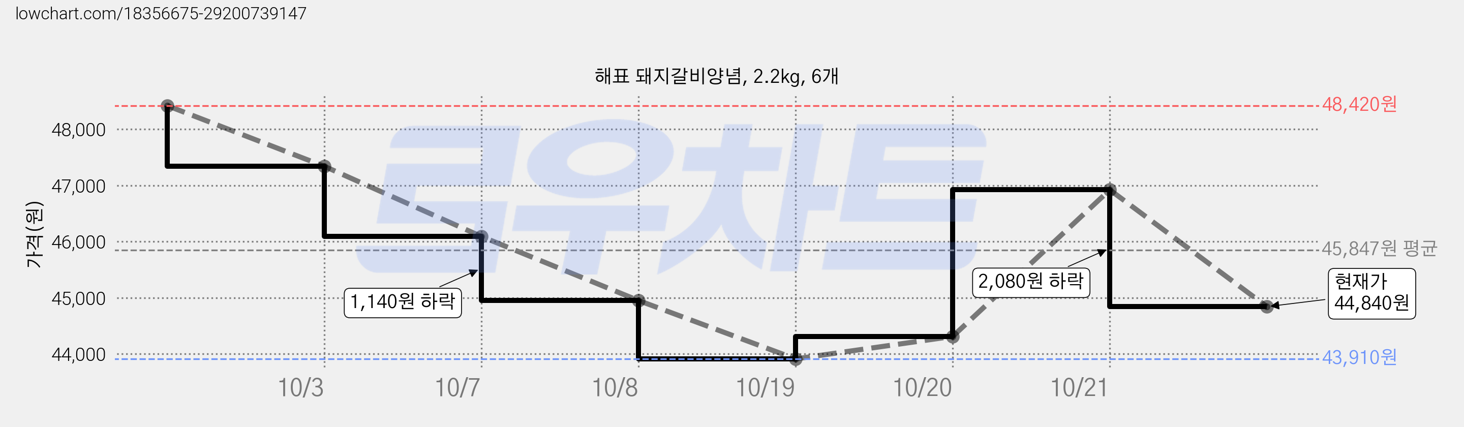 해표 돼지갈비양념, 2.2kg, 6개 가격 변동 차트, 현재가 46,090원, 역대최저가