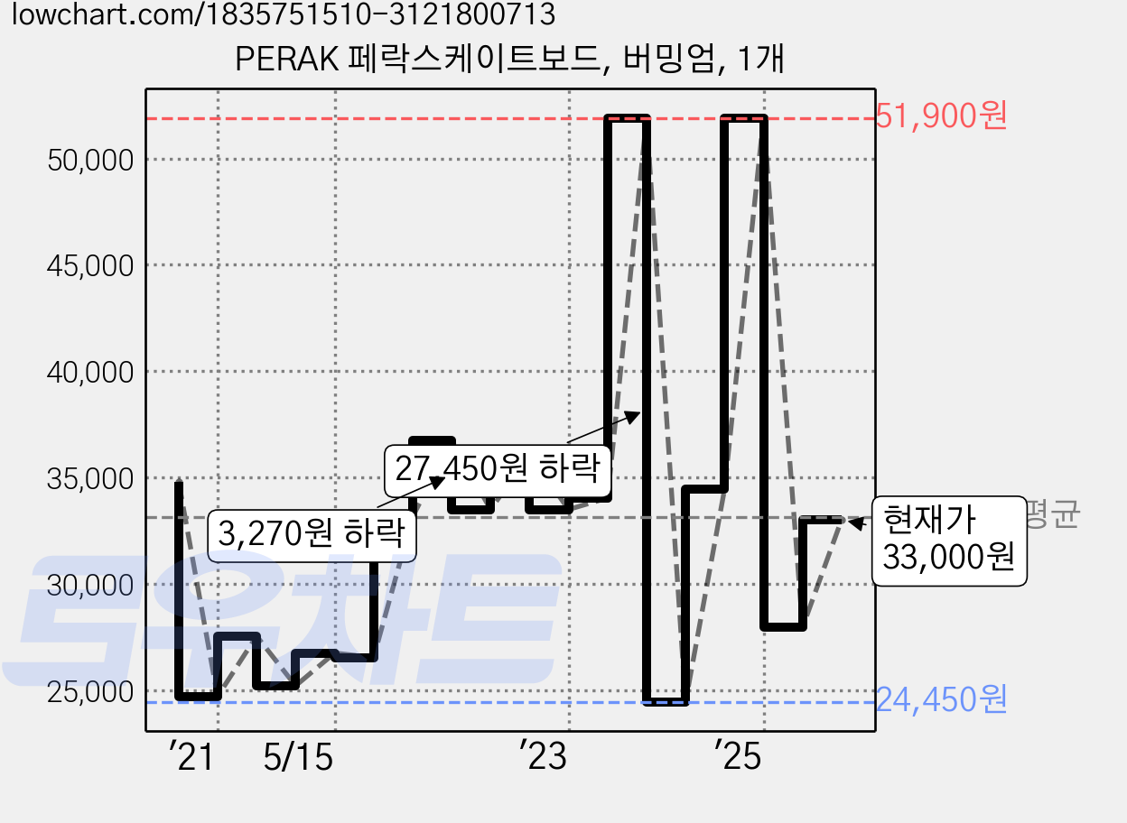 PERAK 페락스케이트보드, 버밍엄, 1개 가격 변동 차트, 현재가 33,000원, 관측 최저가 24,450원