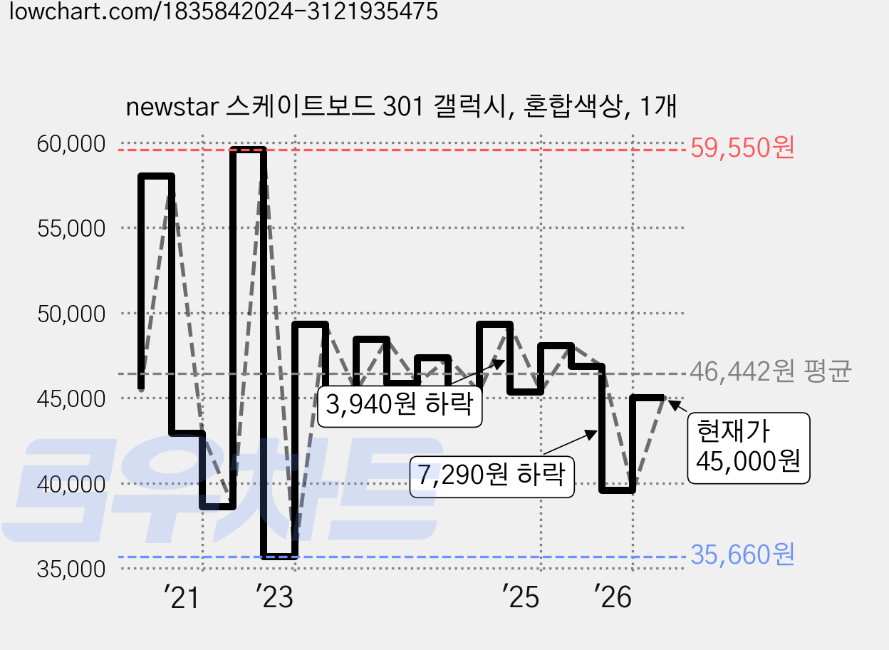 newstar 스케이트보드 301 갤럭시, 혼합색상, 1개 가격 변동 차트, 현재가 45,000원, 관측 최저가 35,660원