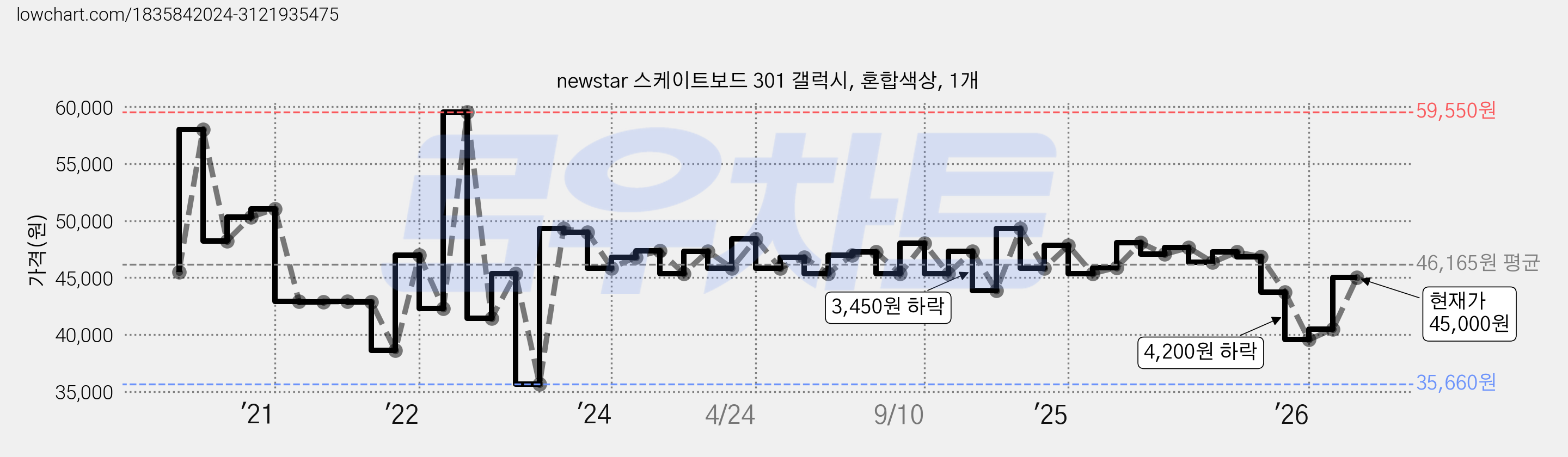 newstar 스케이트보드 301 갤럭시, 혼합색상, 1개 가격 변동 차트, 현재가 45,000원, 관측 최저가 35,660원