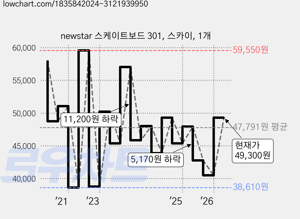 newstar 스케이트보드 301, 스카이, 1개 가격 변동 차트, 현재가 49,300원, 관측 최저가 38,520원