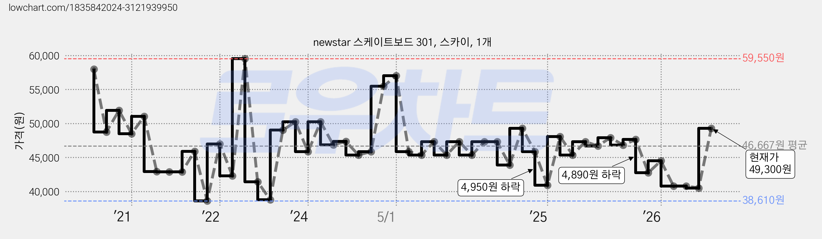 newstar 스케이트보드 301, 스카이, 1개 가격 변동 차트, 현재가 49,300원, 관측 최저가 38,520원