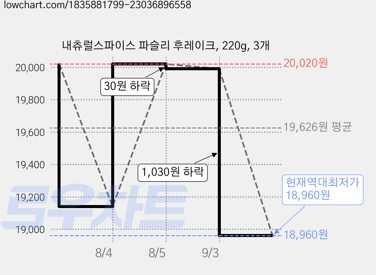 내츄럴스파이스 파슬리 후레이크, 220g, 3개 가격 변동 차트, 현재가 18,960원, 역대최저가
