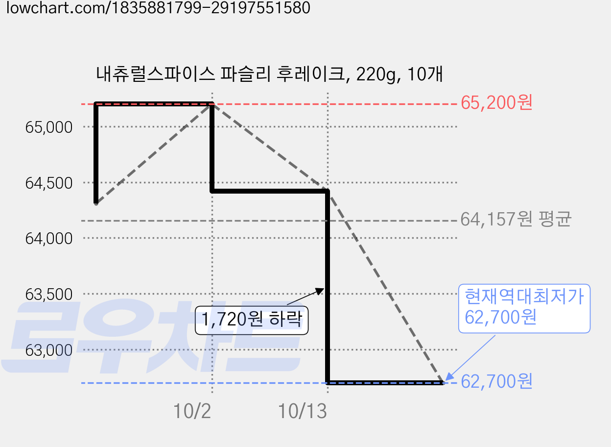 내츄럴스파이스 파슬리 후레이크, 220g, 10개 가격 변동 차트, 현재가 62,700원, 역대최저가