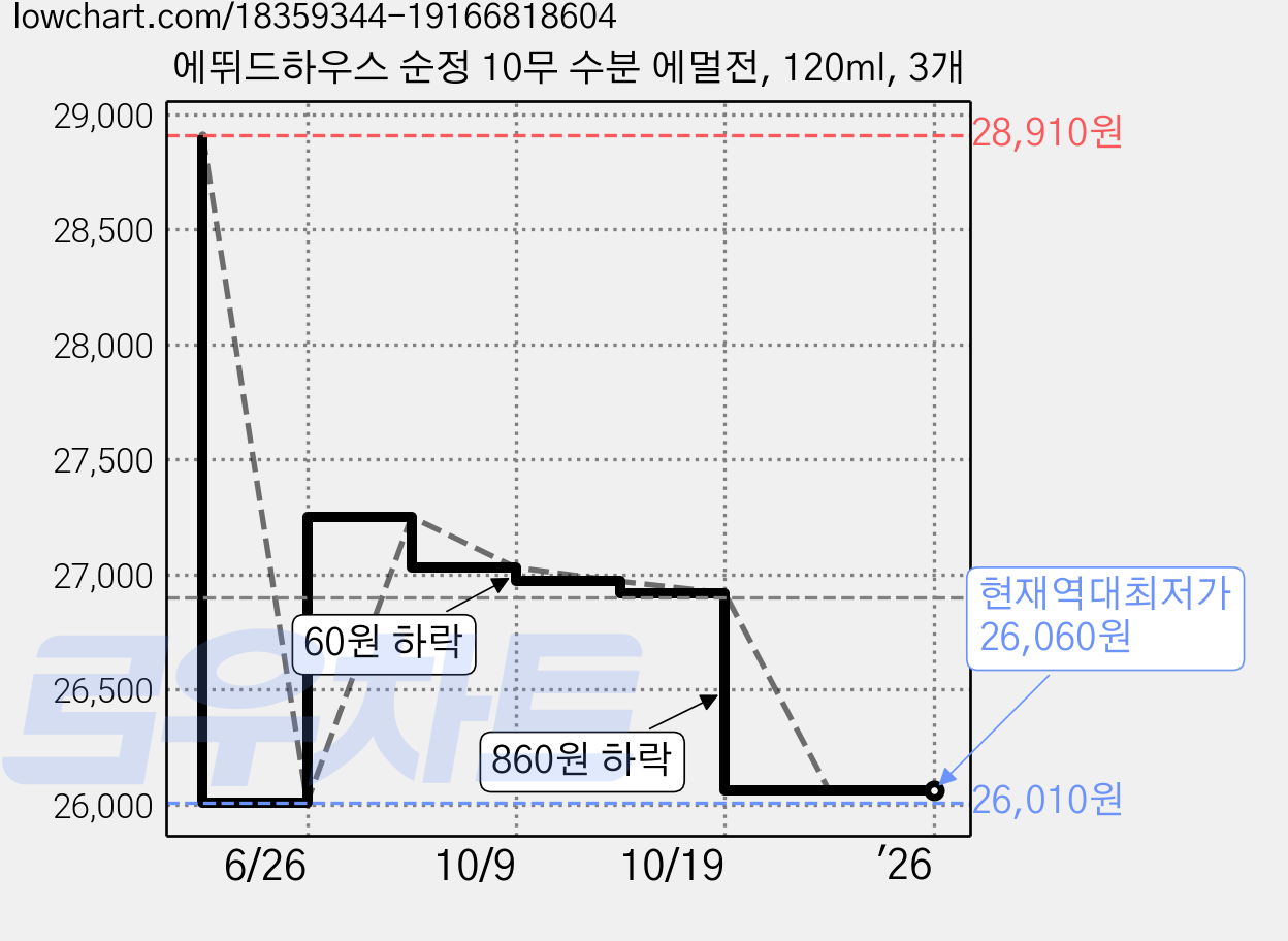 에뛰드하우스 순정 10무 수분 에멀전, 120ml, 3개 가격 변동 차트, 현재가 26,060원, 역대최저가