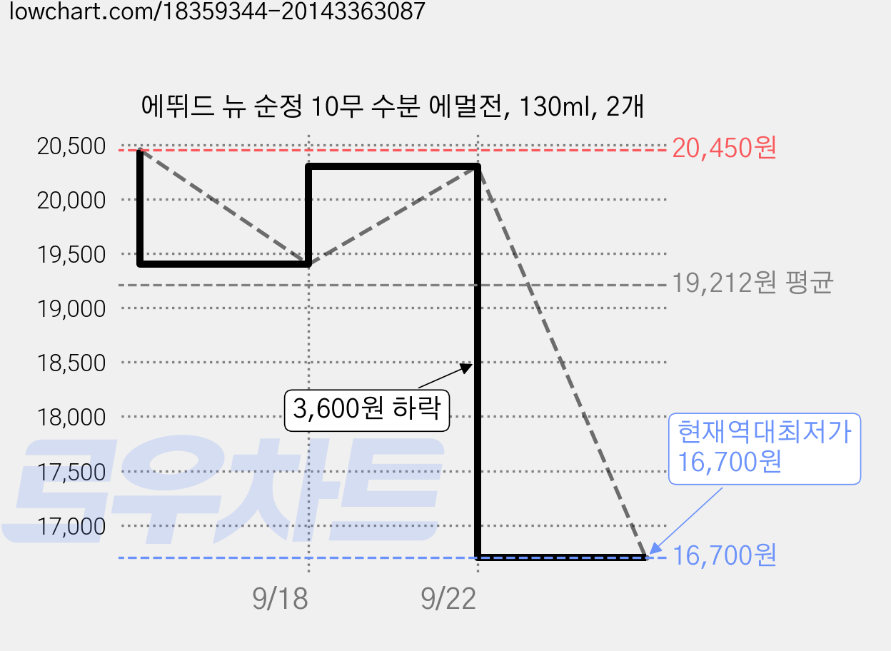 에뛰드 뉴 순정 10무 수분 에멀전, 130ml, 2개 가격 변동 차트, 현재가 16,700원, 역대최저가