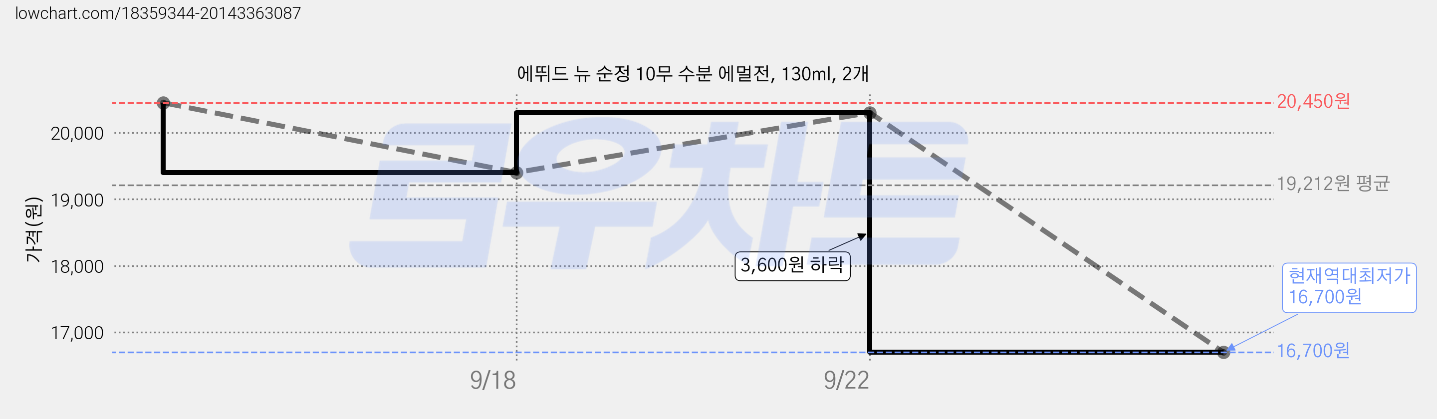 에뛰드 뉴 순정 10무 수분 에멀전, 130ml, 2개 가격 변동 차트, 현재가 16,700원, 역대최저가