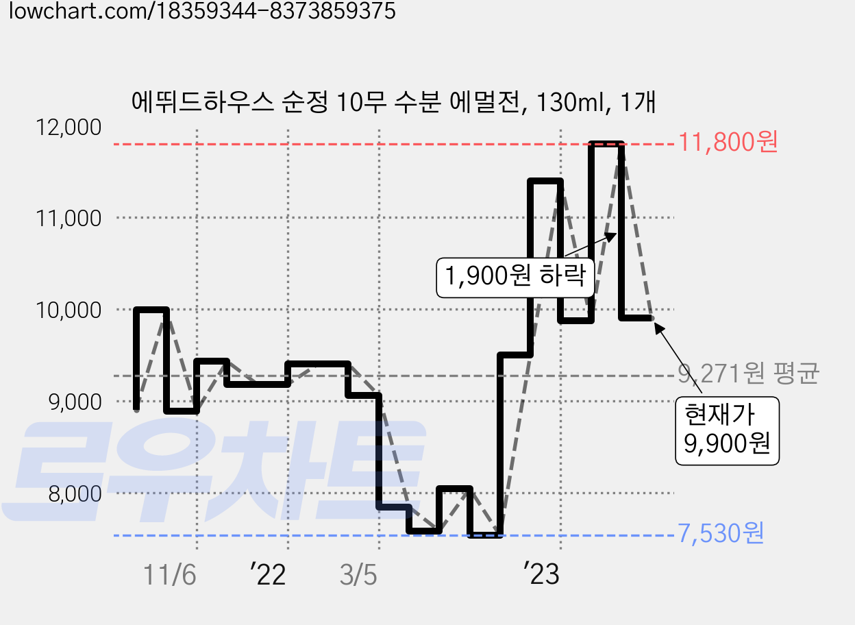 에뛰드하우스 순정 10무 수분 에멀전, 130ml, 1개 가격 변동 차트, 현재가 9,900원, 관측 최저가 7,490원