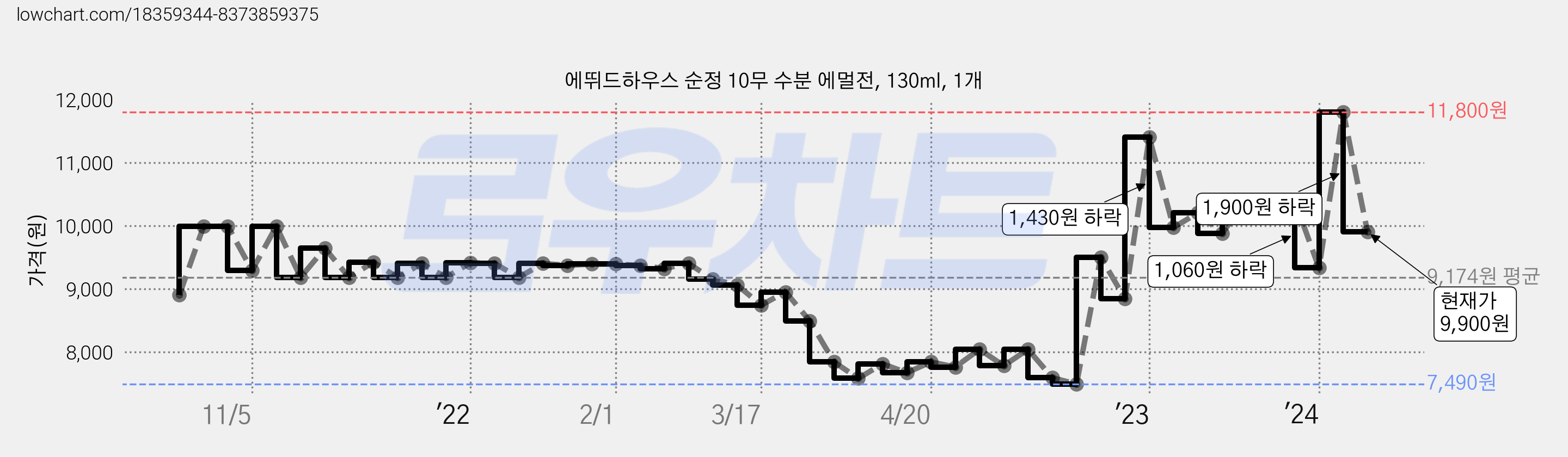 에뛰드하우스 순정 10무 수분 에멀전, 130ml, 1개 가격 변동 차트, 현재가 9,900원, 관측 최저가 7,490원