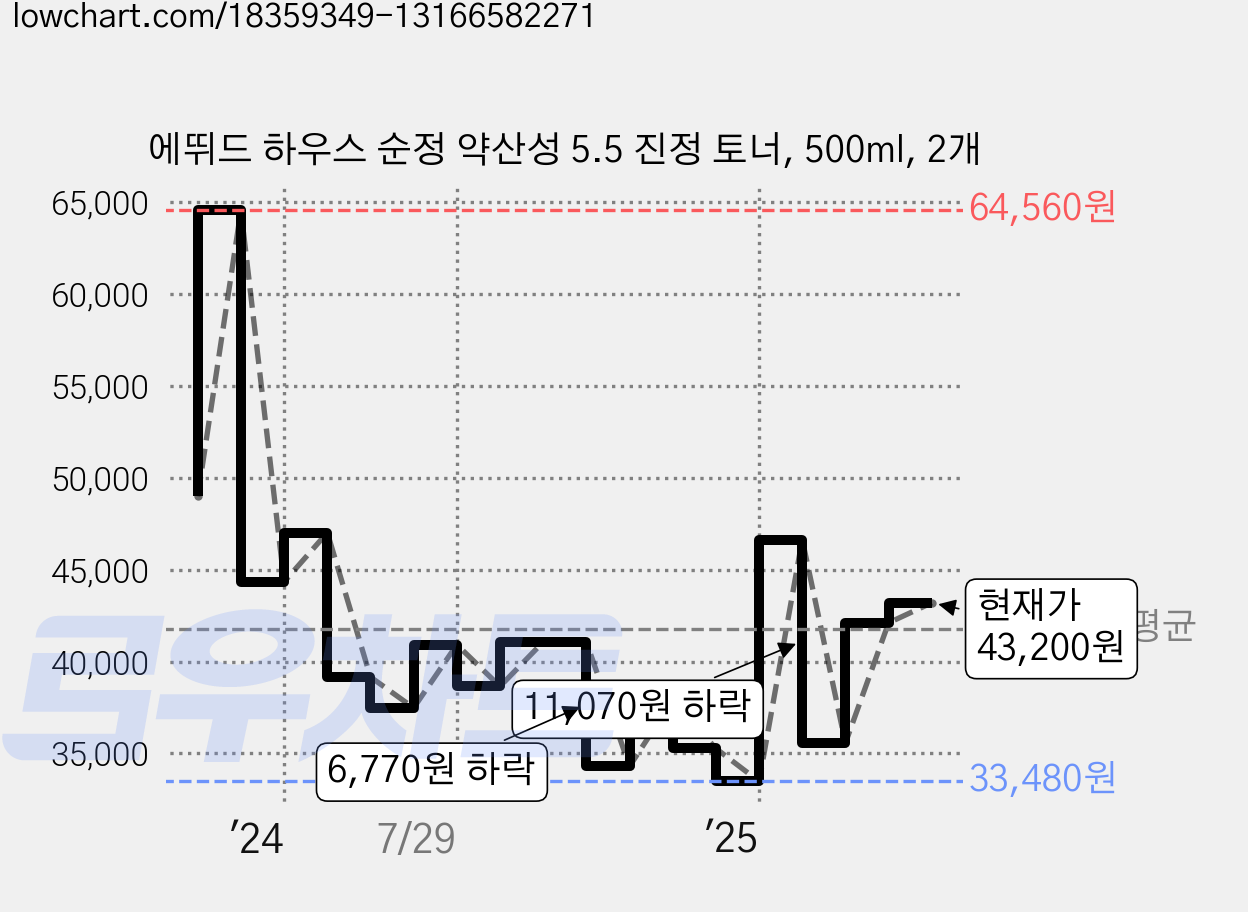 에뛰드 하우스 순정 약산성 5.5 진정 토너, 500ml, 2개 가격 변동 차트, 현재가 43,200원, 관측 최저가 33,480원