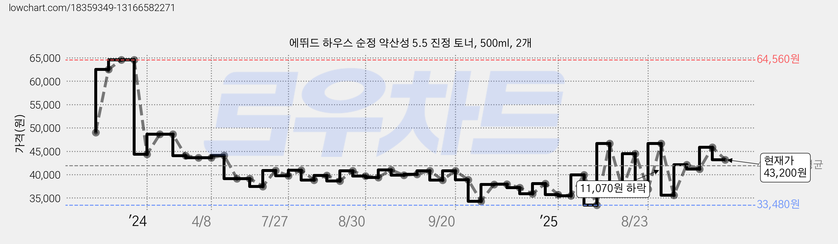 에뛰드 하우스 순정 약산성 5.5 진정 토너, 500ml, 2개 가격 변동 차트, 현재가 43,200원, 관측 최저가 33,480원
